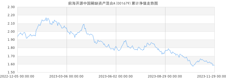前海开源中国稀缺资产混合A累计净值走势图