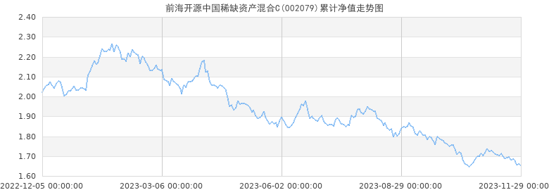 前海开源中国稀缺资产混合C累计净值走势图