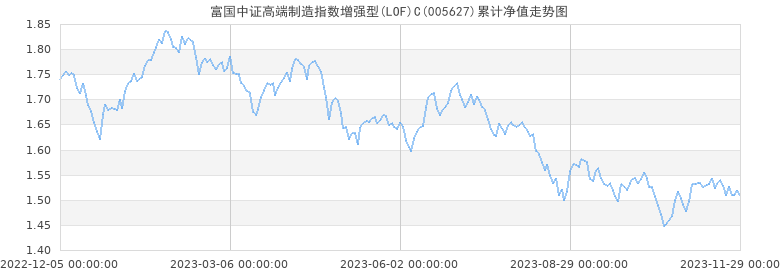 富国中证高端制造指数增强型(LOF)C累计净值走势图