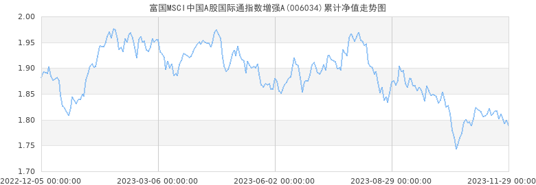 富国MSCI中国A股国际通指数增强累计净值走势图