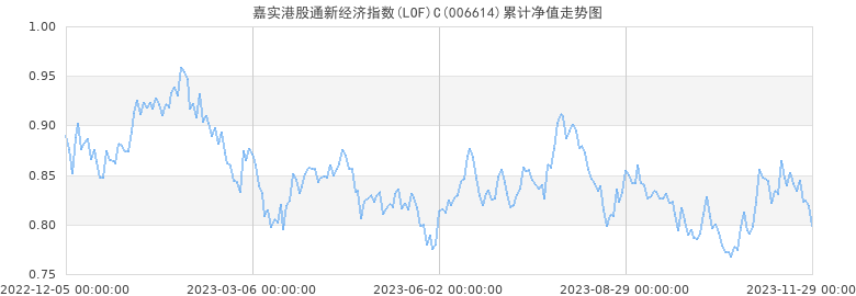 嘉实港股通新经济指数(LOF)C累计净值走势图