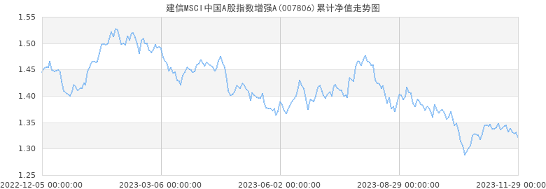建信MSCI中国A股指数增强A累计净值走势图