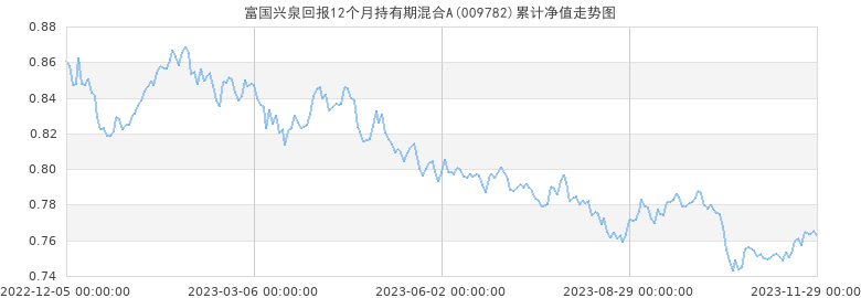 富国兴泉回报12个月持有期混合A累计净值走势图