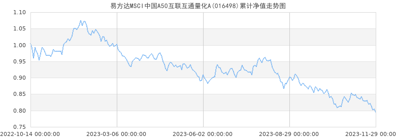 易方达MSCI中国A50互联互通量化A累计净值走势图