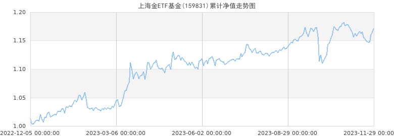 上海金ETF基金累计净值走势图
