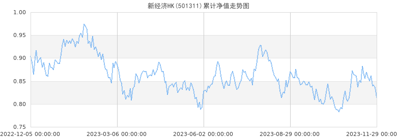新经济HK累计净值走势图
