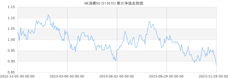 HK消费50累计净值走势图
