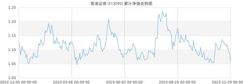 香港证券累计净值走势图