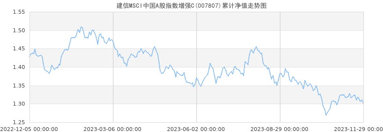 建信MSCI中国A股指数增强C累计净值走势图