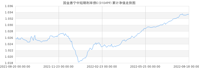 国金惠宁中短期利率债C累计净值走势图