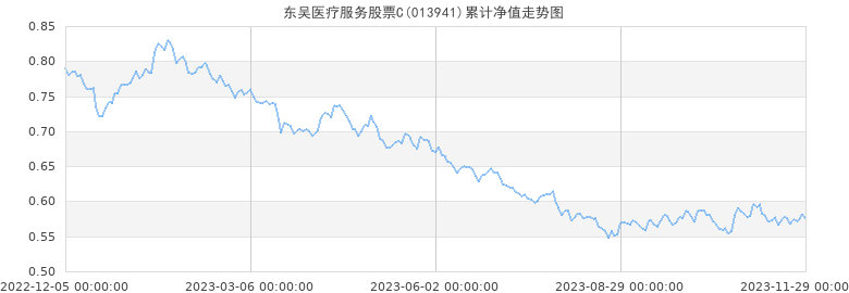 东吴医疗服务股票C累计净值走势图