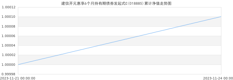 建信开元惠享6个月持有期债券发起式C累计净值走势图