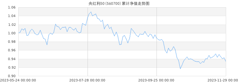 央红利50累计净值走势图